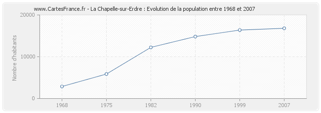 Population La Chapelle-sur-Erdre